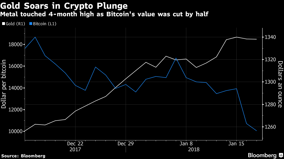 Gold Soars in Crypto Plunge