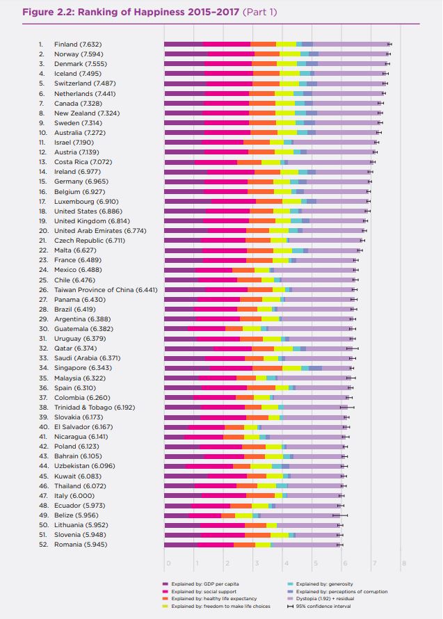 Source: World Happiness Report