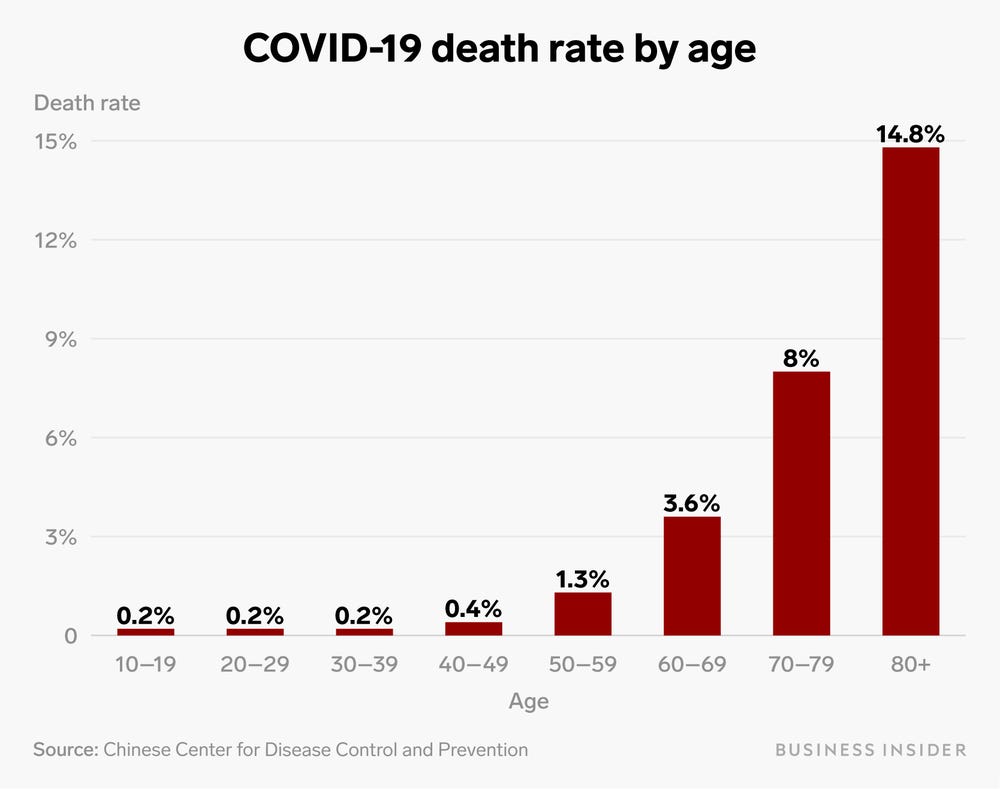Death Rate by Age